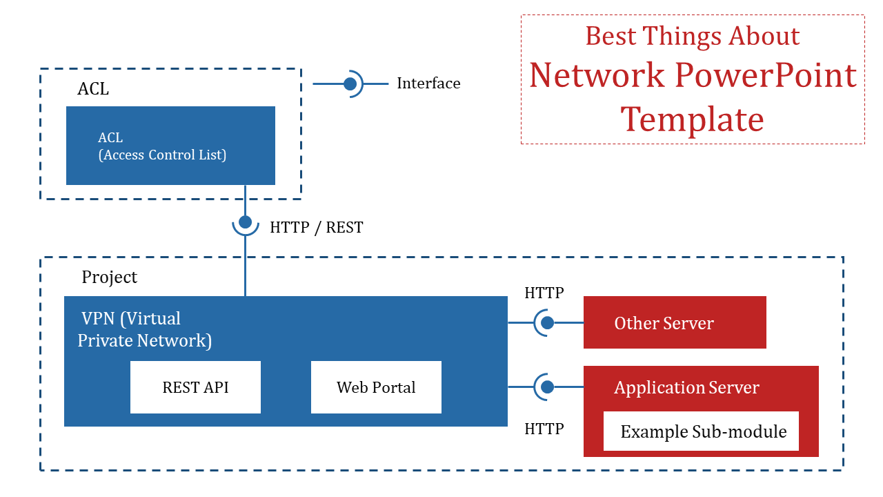Network PowerPoint template showcasing VPN, REST API, application servers, and interfaces with labeled connections.