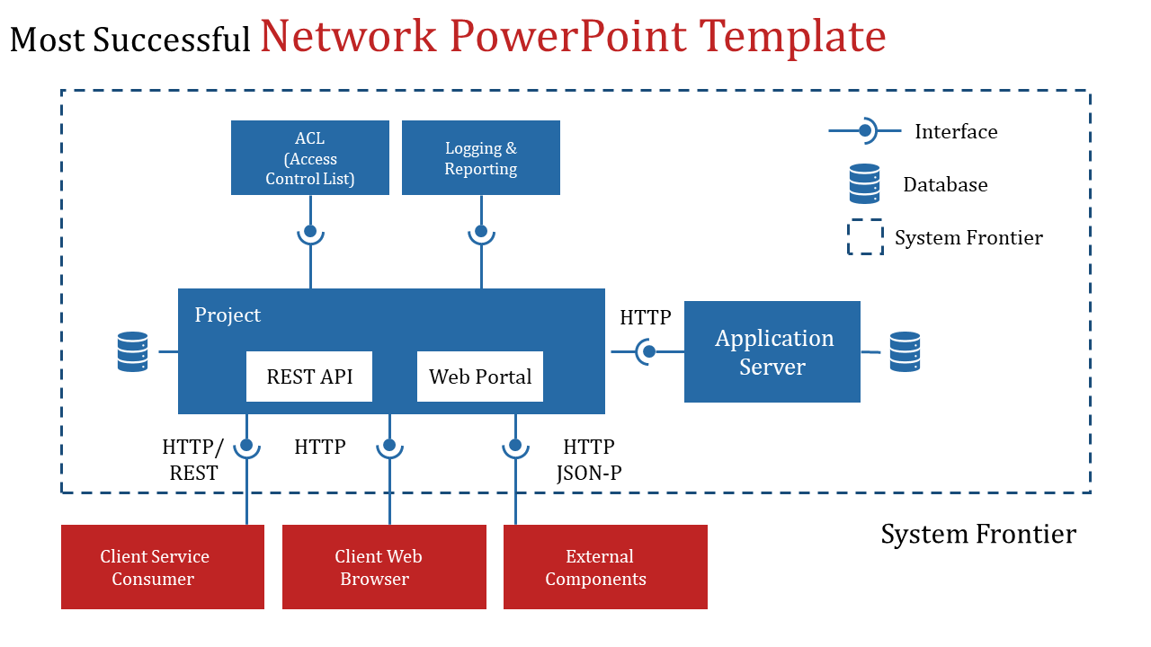 Network PPT slide showcasing a detailed system diagram with ACL, REST API, web portal, and application server components.