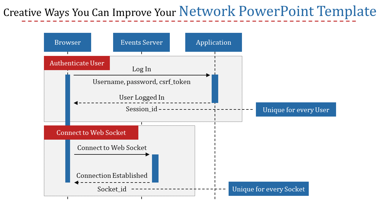 Diagram of a network PowerPoint template illustrating user authentication and web socket connections in a three tier system.