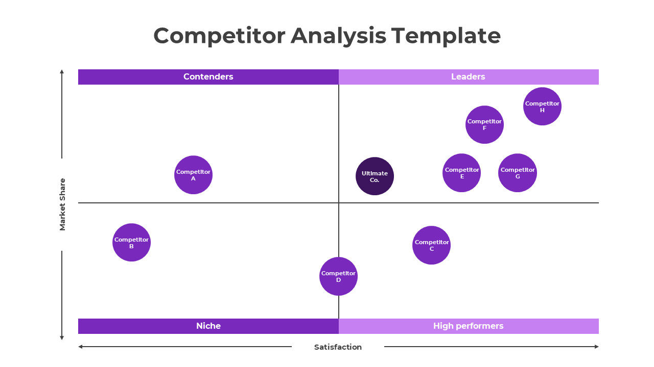 Easy To Use Competitor Analysis PowerPoint And Google Slides