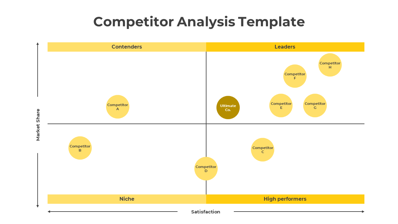 Easy To Editable Competitor Analysis PPT And Google Slides