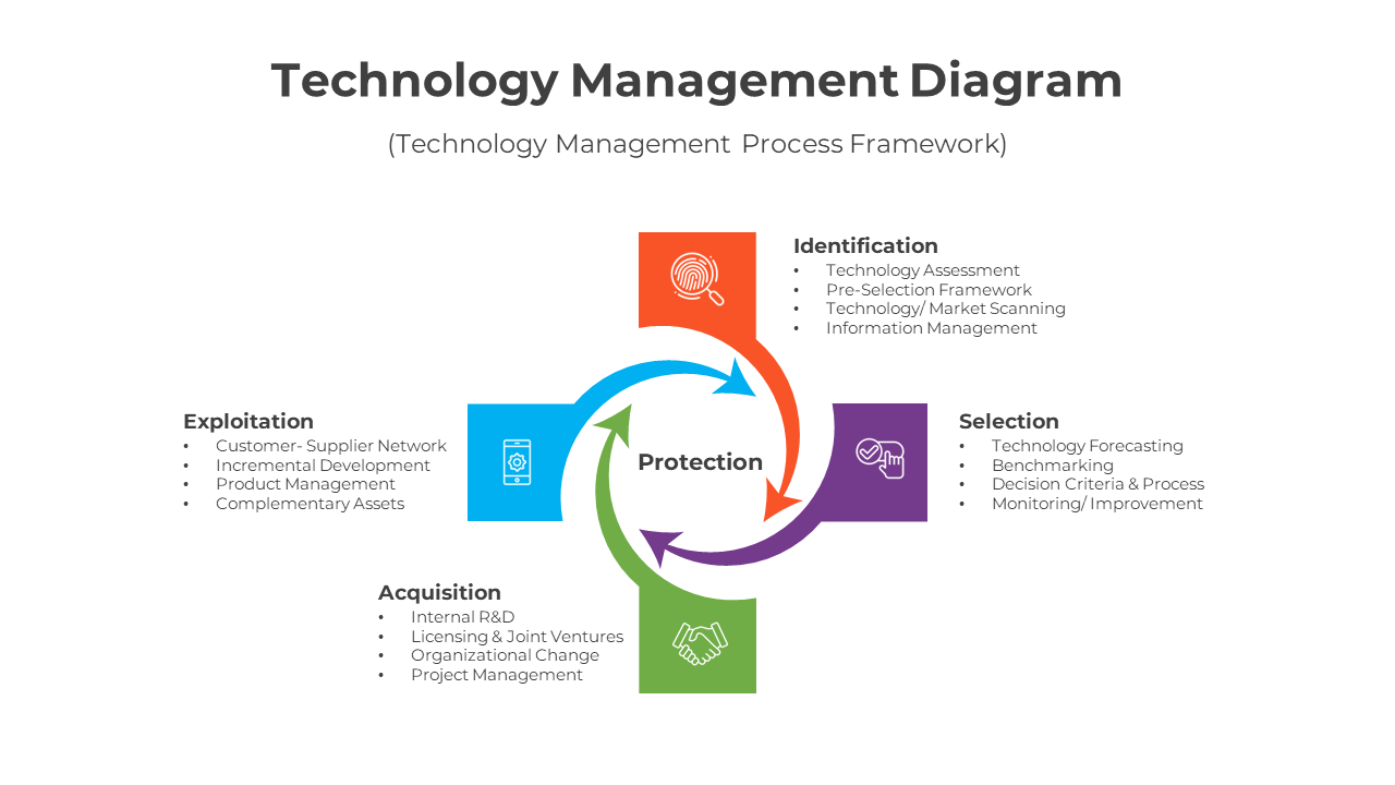 Technology Management Diagram PPT And Google Slides