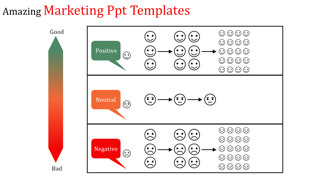 Marketing sentiment diagram divided into positive, neutral, and negative sections, each with face icons. 