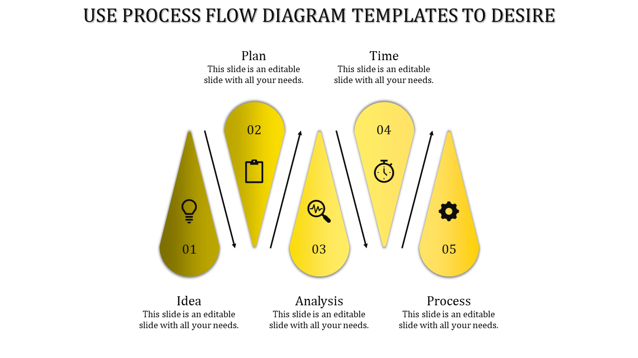 Vertical flow diagram with five orange gradient drop shapes linked by arrows for Idea, Plan, Analysis, Time, and Process.