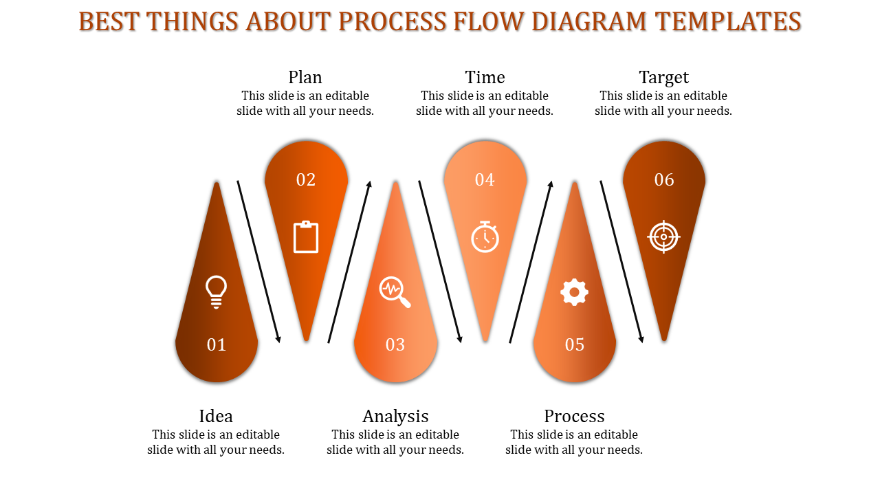 Process flow diagram with blue droplet shapes numbered 1 to 6, illustrating stages from idea to target.