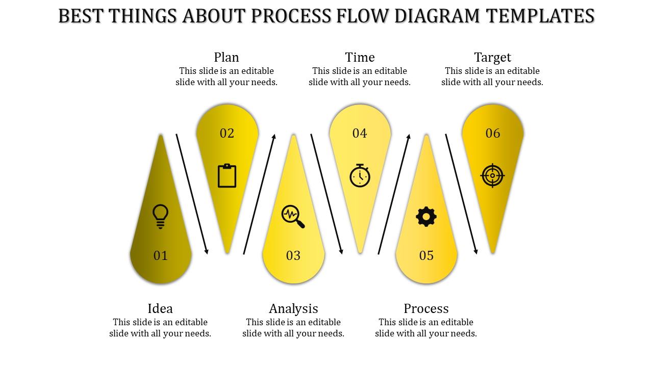 Process flow diagram with orange droplet shapes numbered 1 to 6, illustrating stages from idea to target.
