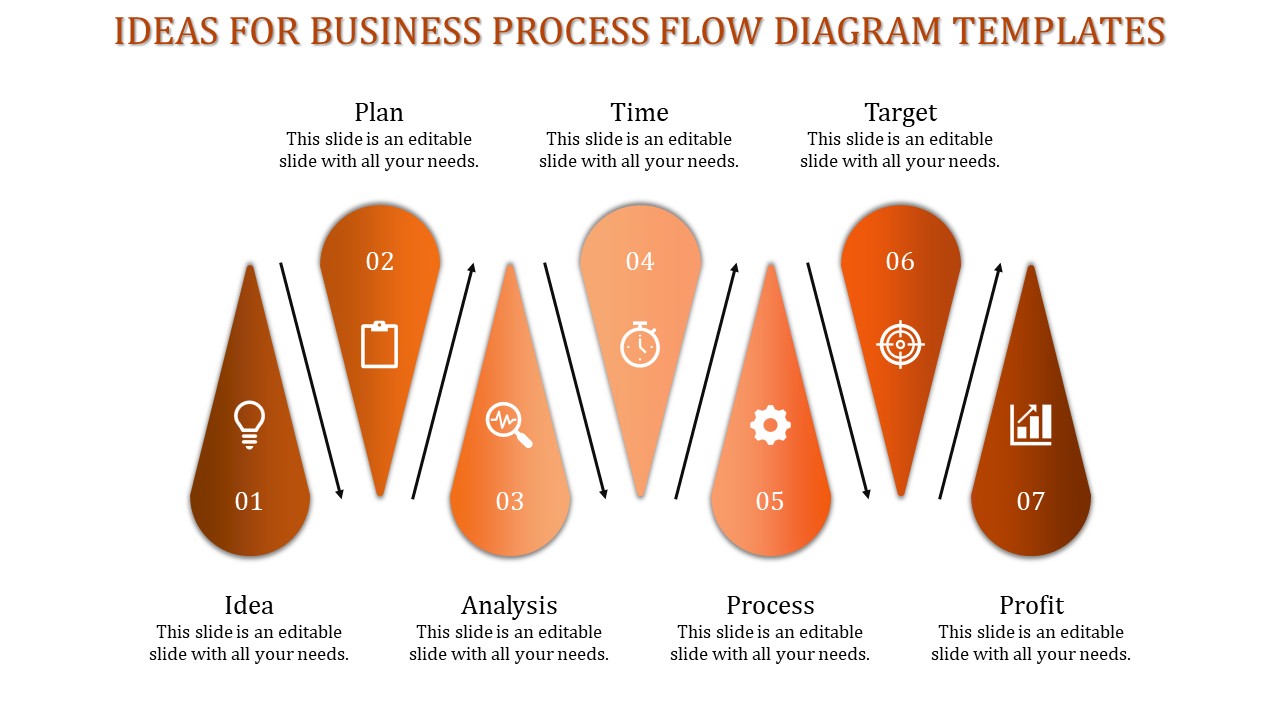 Process flow diagram with blue droplet shapes numbered 1 to 7, illustrating stages from idea to profit.