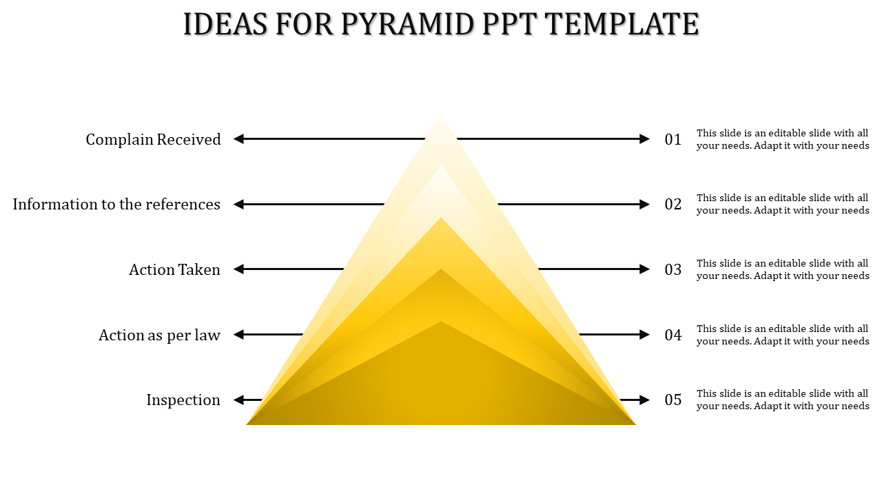 Horizontal pyramid diagram with five yellow gradient layers, each labeled with numbered steps and captions.