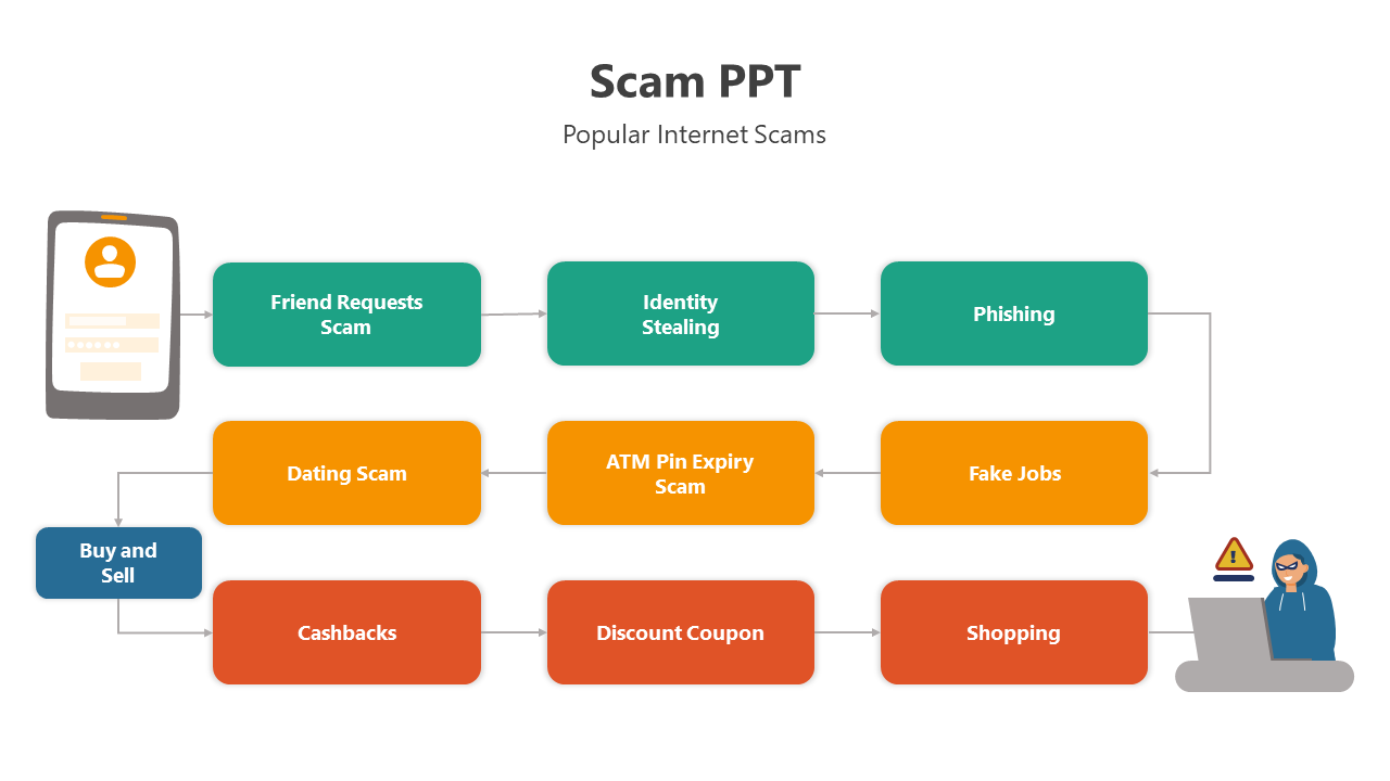 Our Predesigned Scam PPT And Google Slides Template