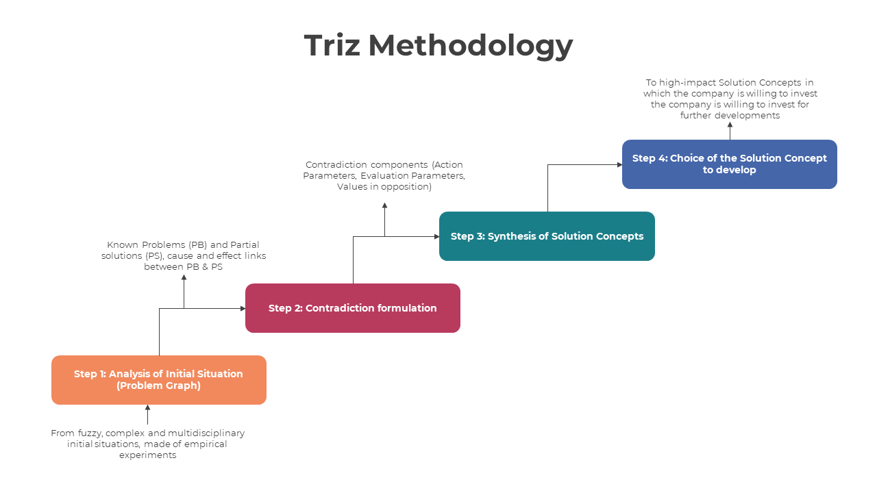 Editable TRIZ PowerPoint And Google Slides Template