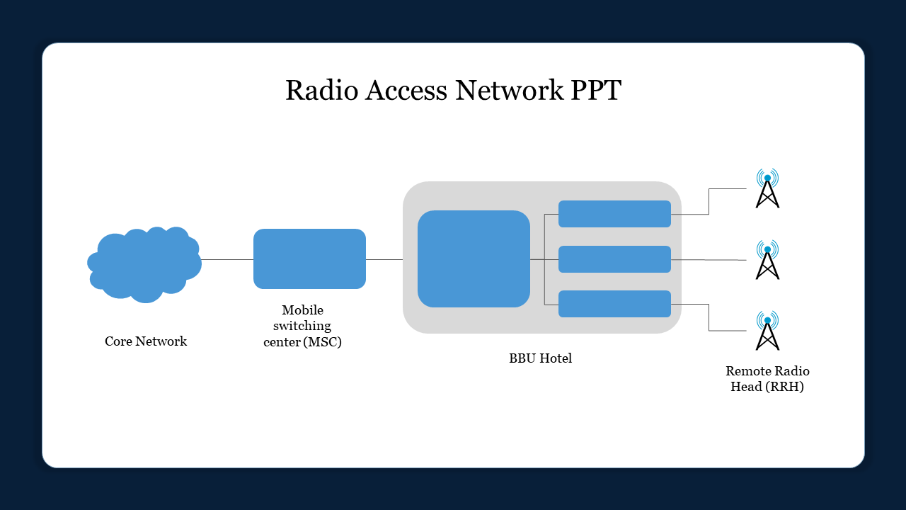 Radio Access Network PPT