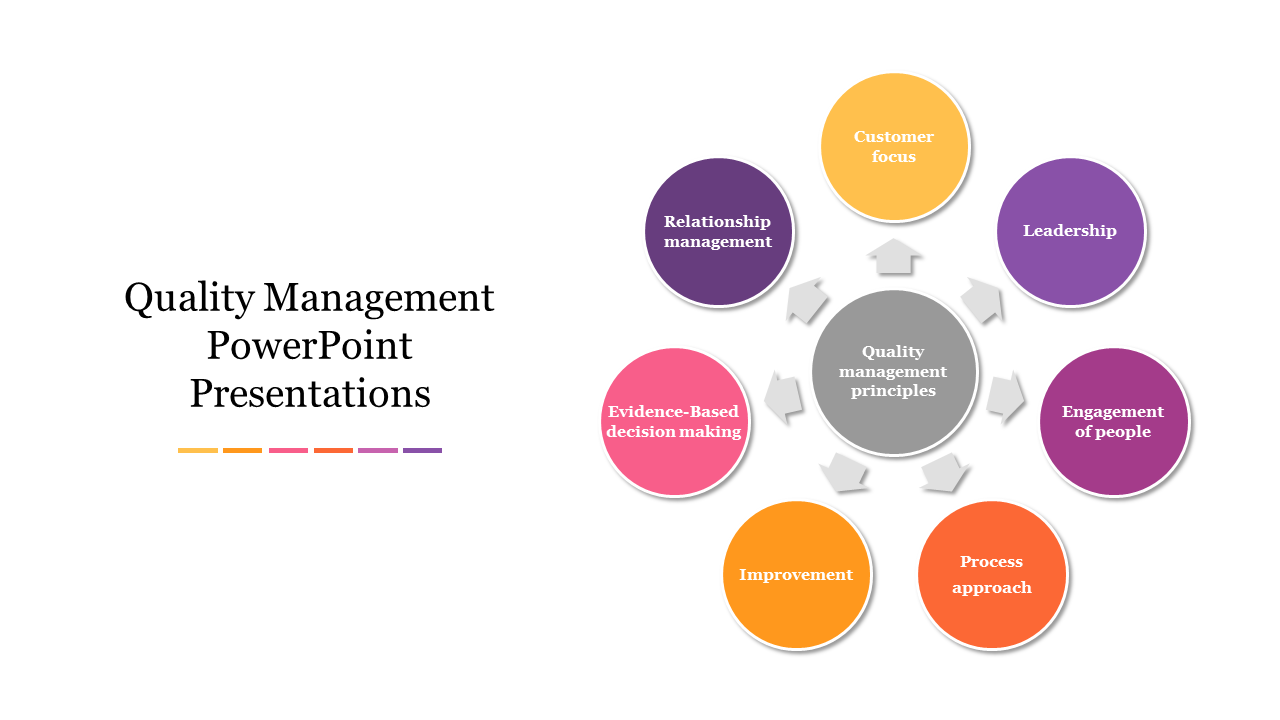 Circular Model Quality Management PowerPoint Presentations