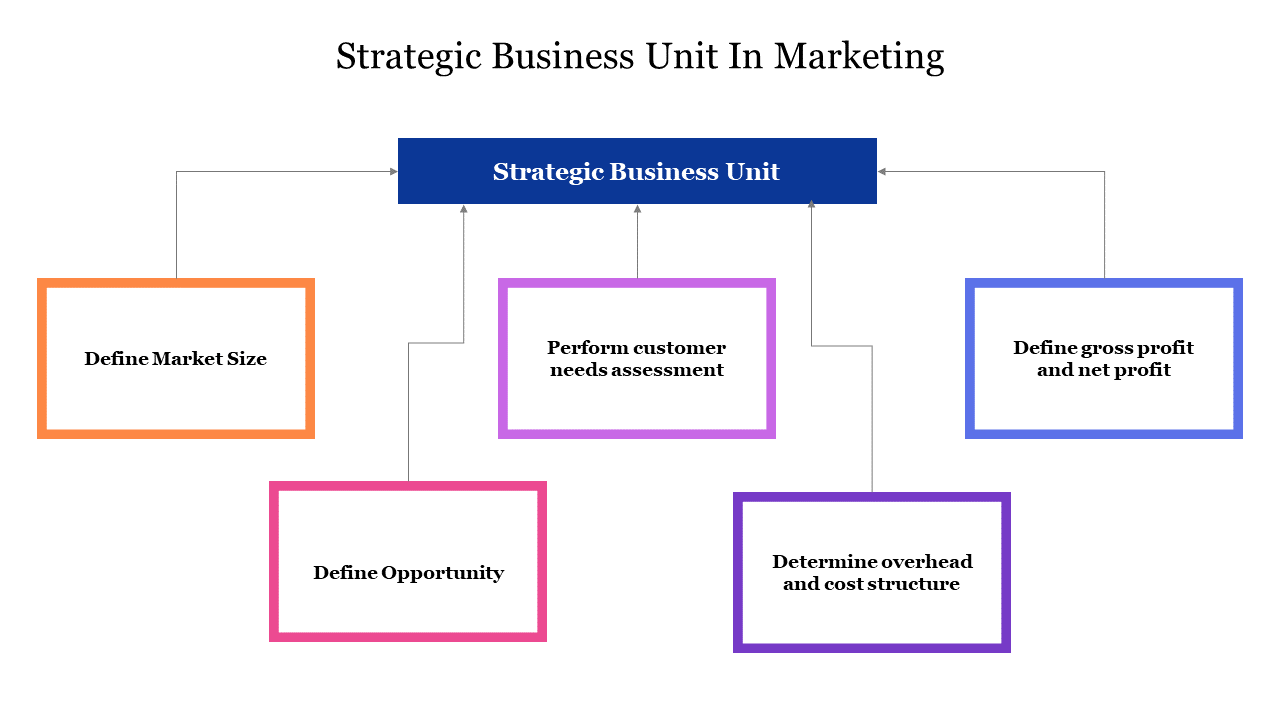 Editable Strategic Business Unit In Marketing Presentation
