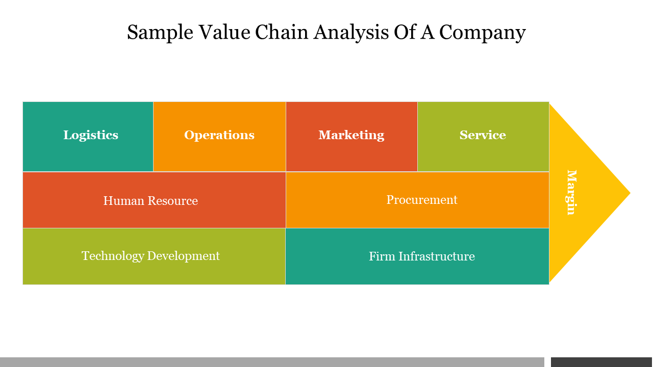 Sample Value Chain Analysis Of A Company