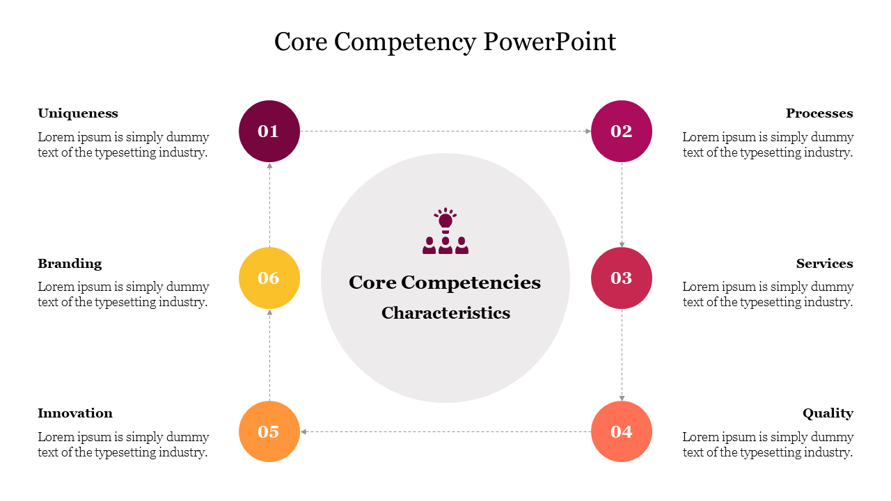 Core Competency PowerPoint