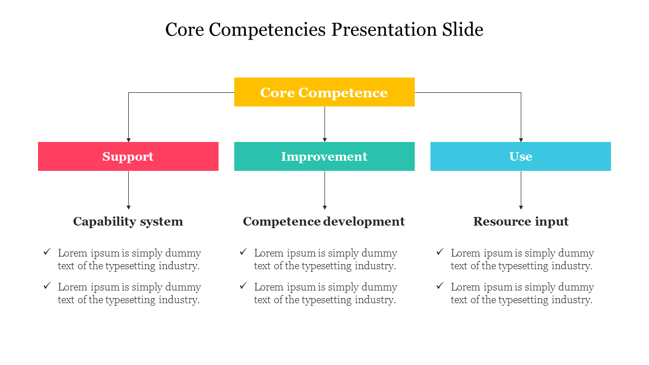 Flow Model Core Competencies Presentation Slide