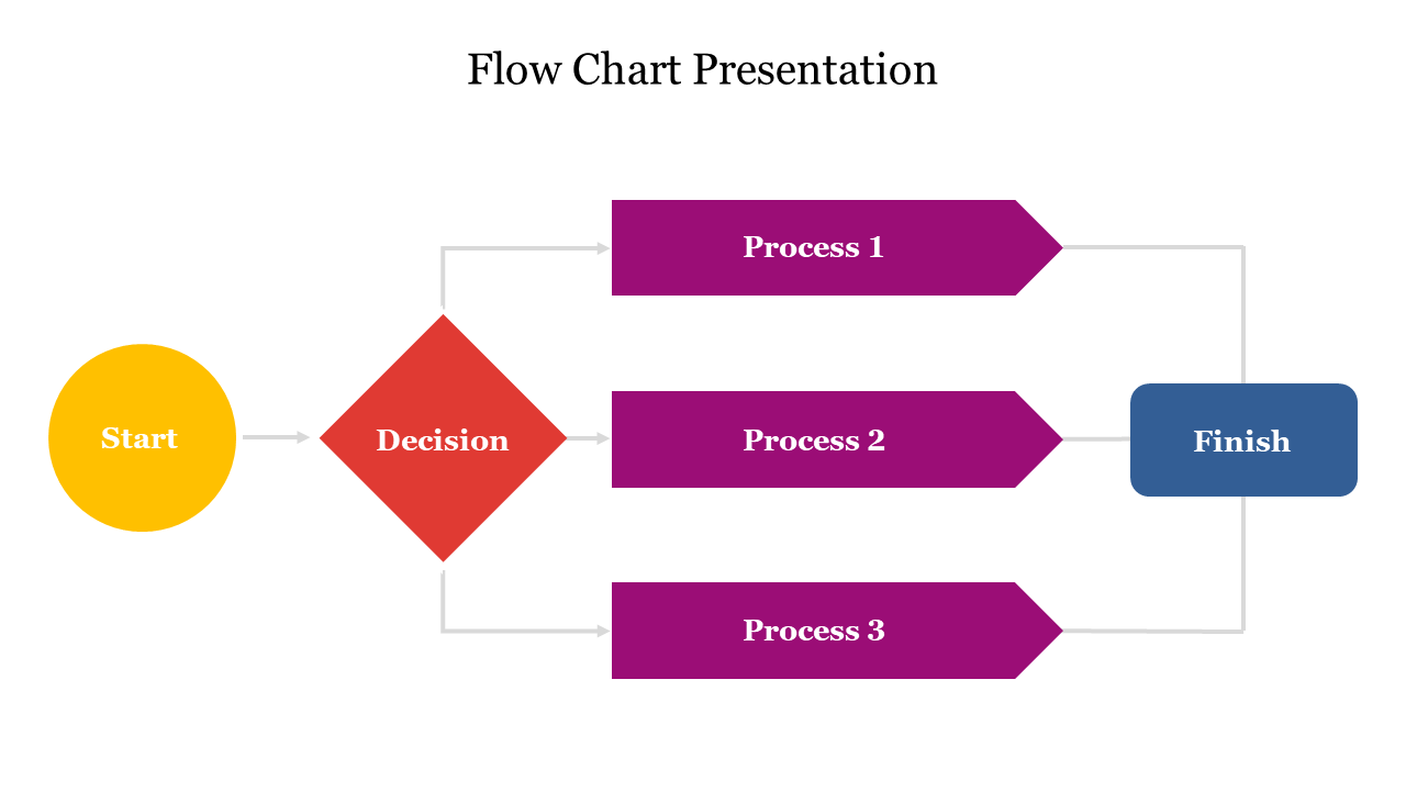 Example Of Flow Chart Presentation Template Slide