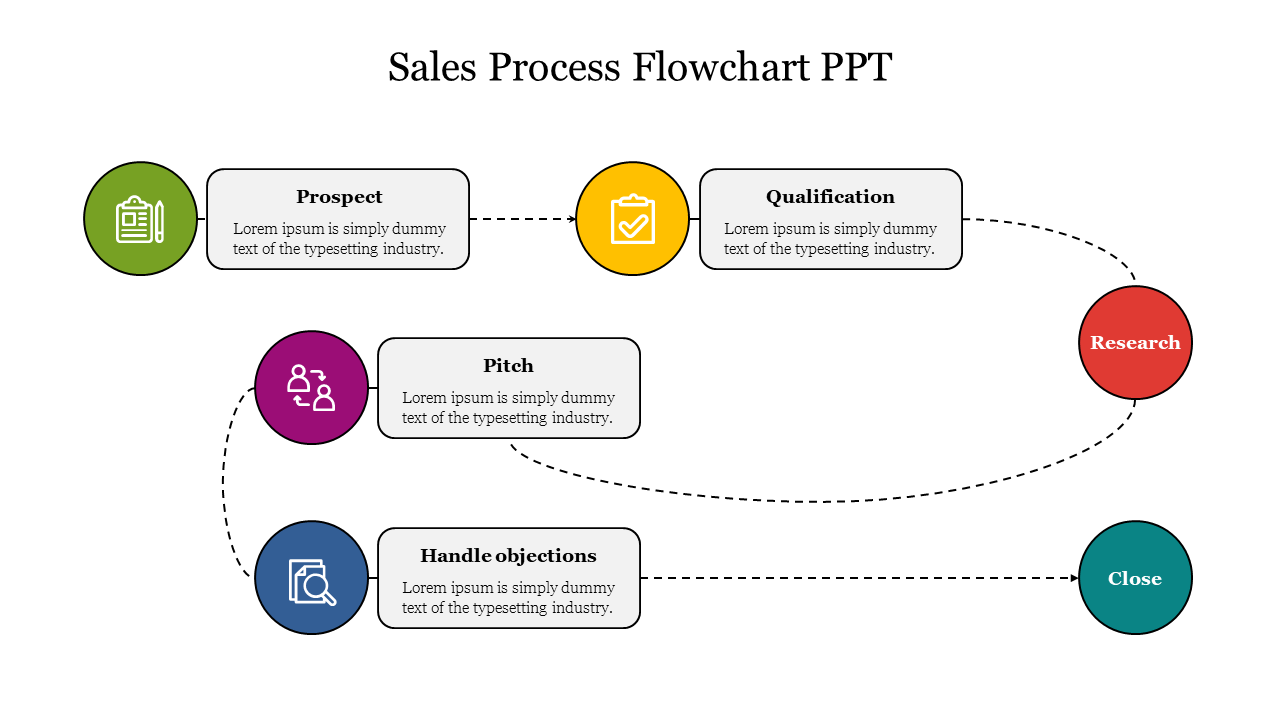 Sales Process Flowchart PPT Template and Google Slides