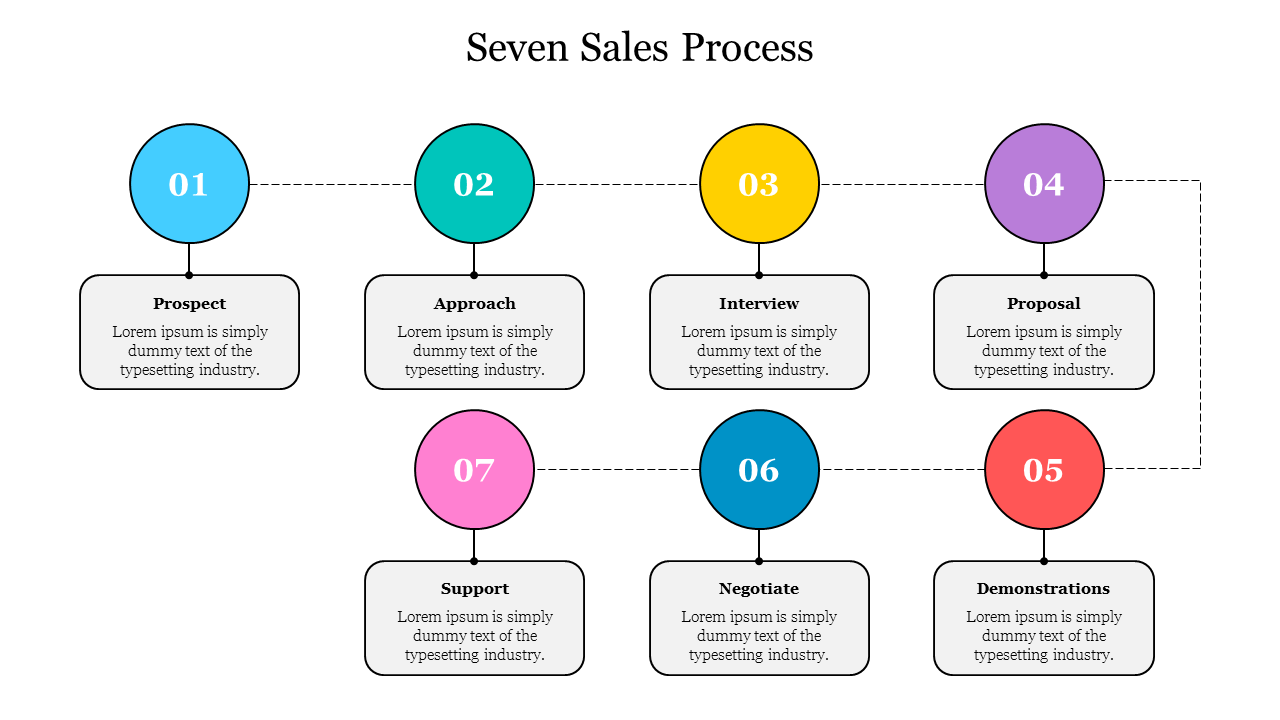7 Sales Process