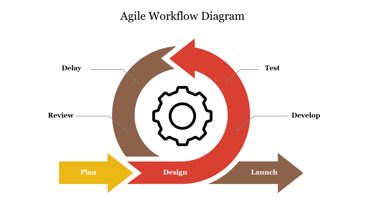 Creative Agile Workflow Diagram PowerPoint Presentation