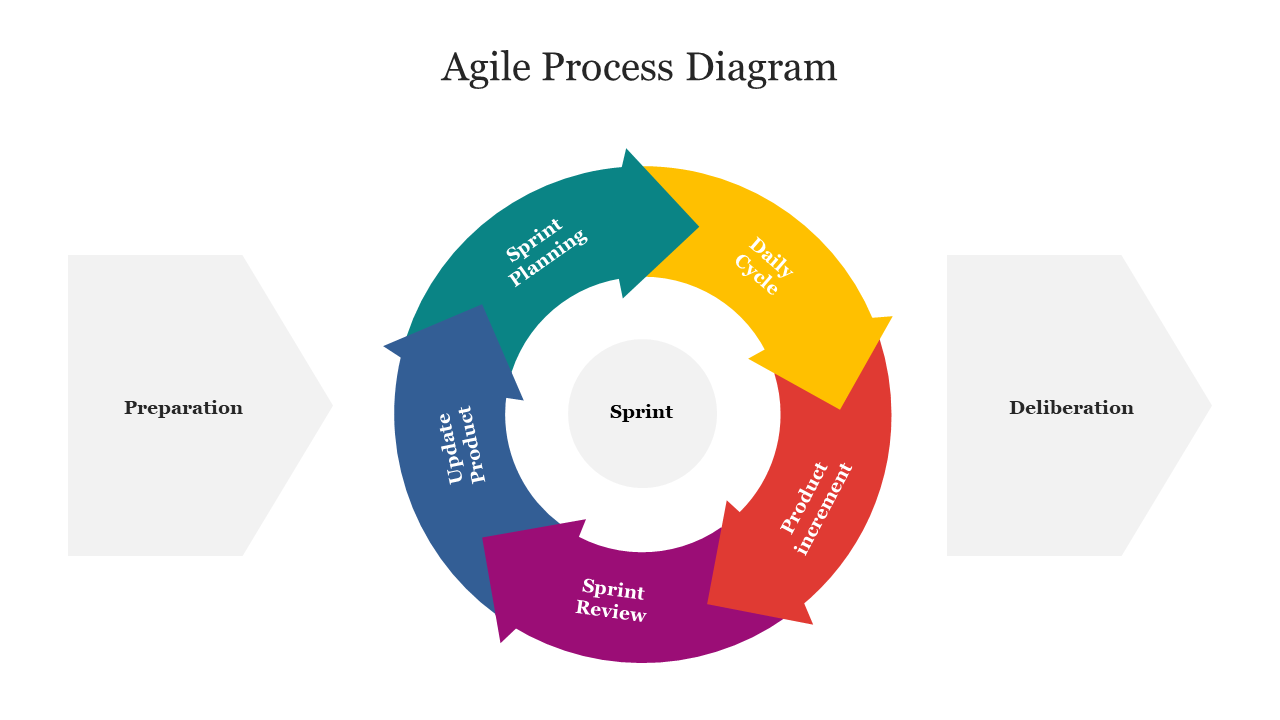 Best Agile Process Diagram PowerPoint Presentation Sllide