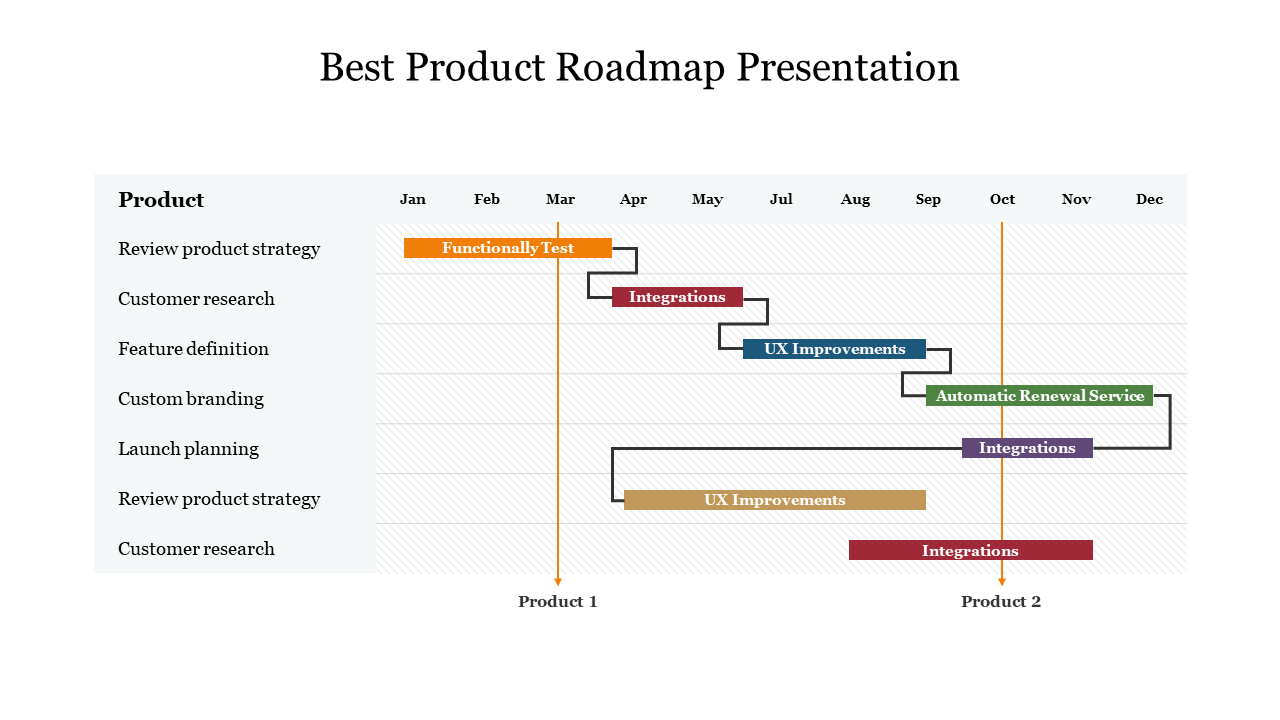 Best Product Roadmap Presentation Template Slide Design