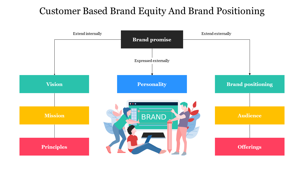 Customer Based Brand Equity And Brand Positioning
