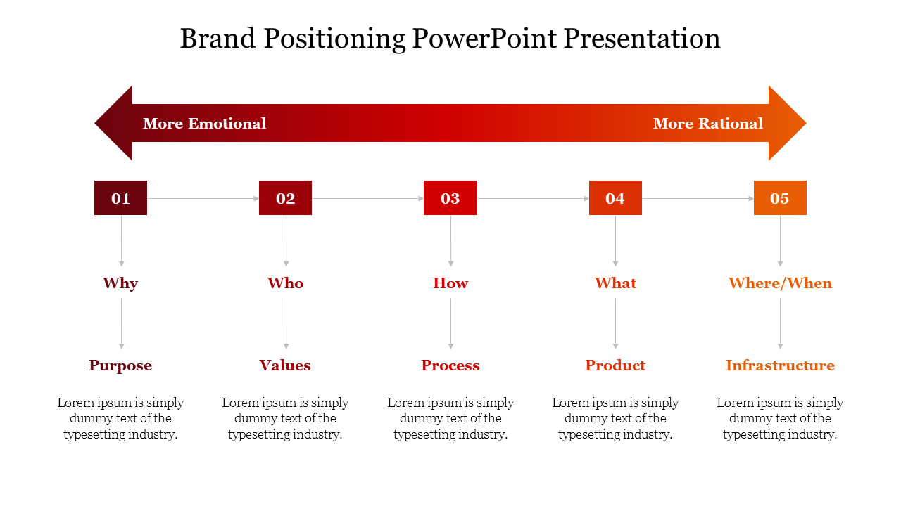 Editable Brand Positioning PowerPoint Presentation