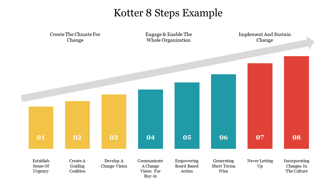 Kotter 8 Steps Example