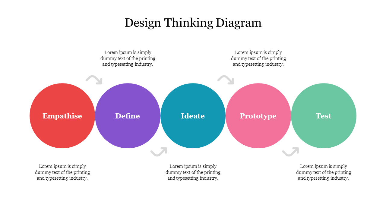 Circle Design Thinking Diagram PowerPoint Presentation