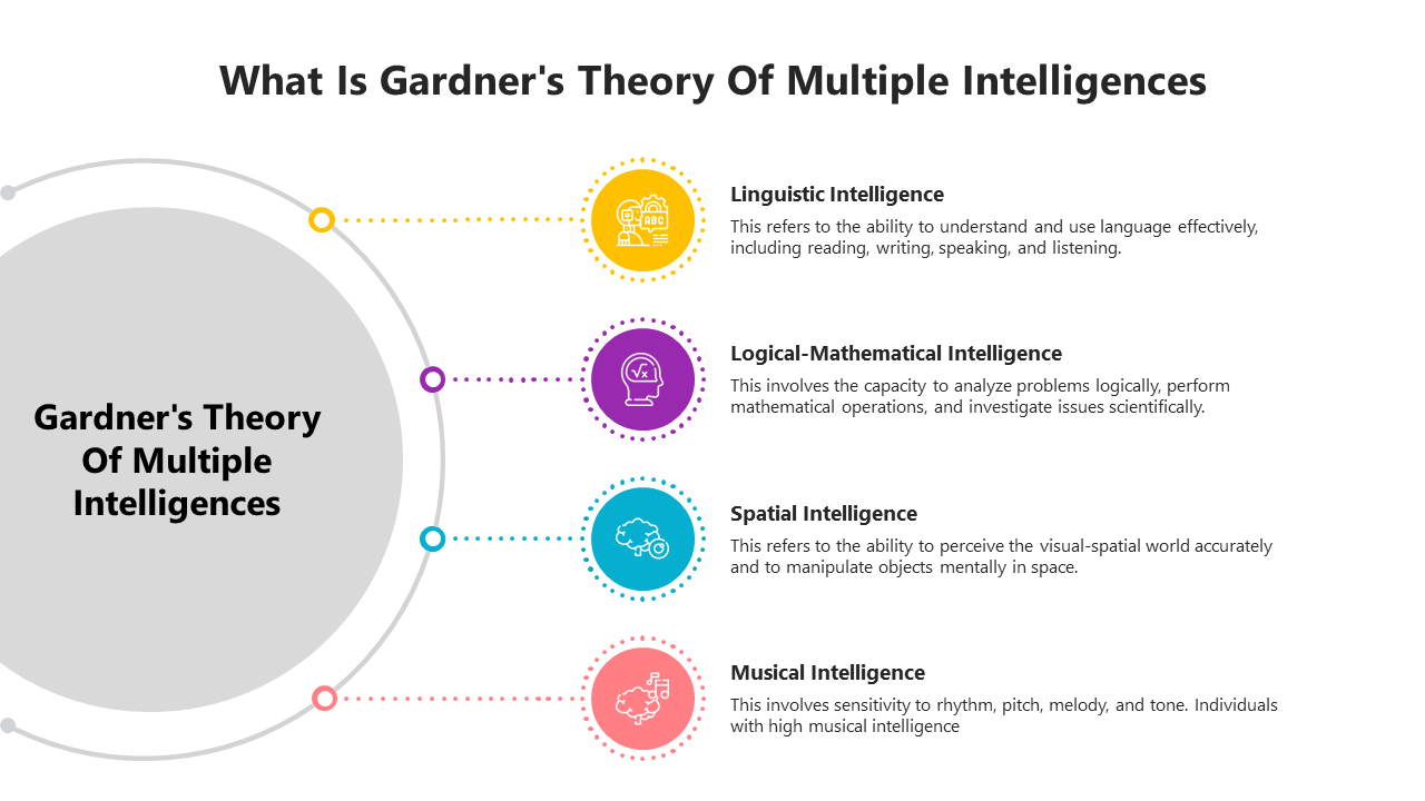Buy Gardners Theory Of Multiple Intelligences PowerPoint