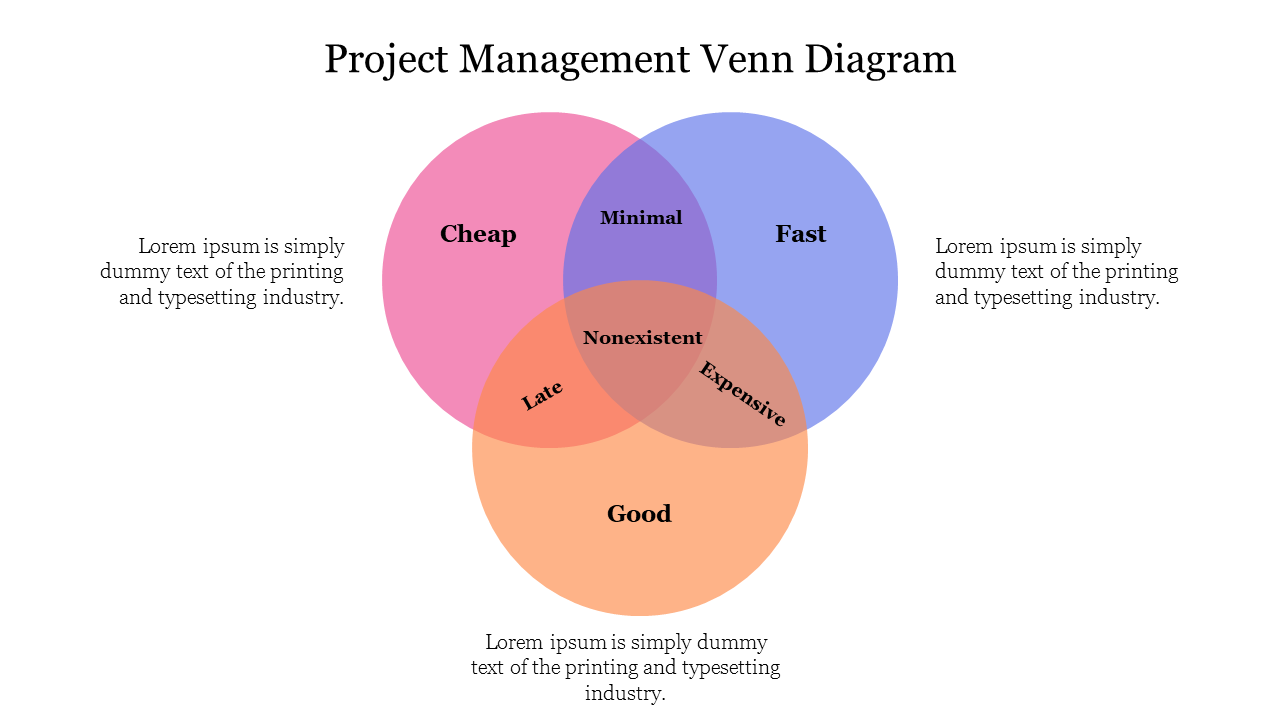 Project Management Venn Diagram