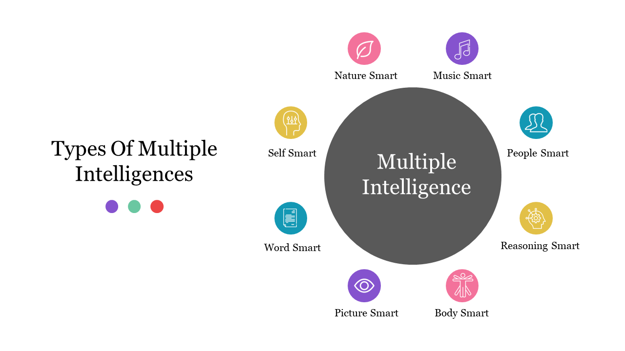 Types Of Multiple Intelligences