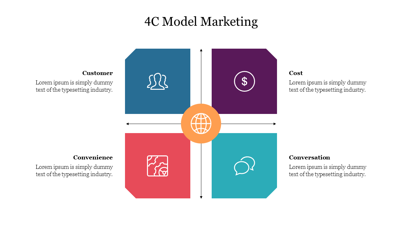 Innovative 4C Model Marketing PowerPoint Presentation