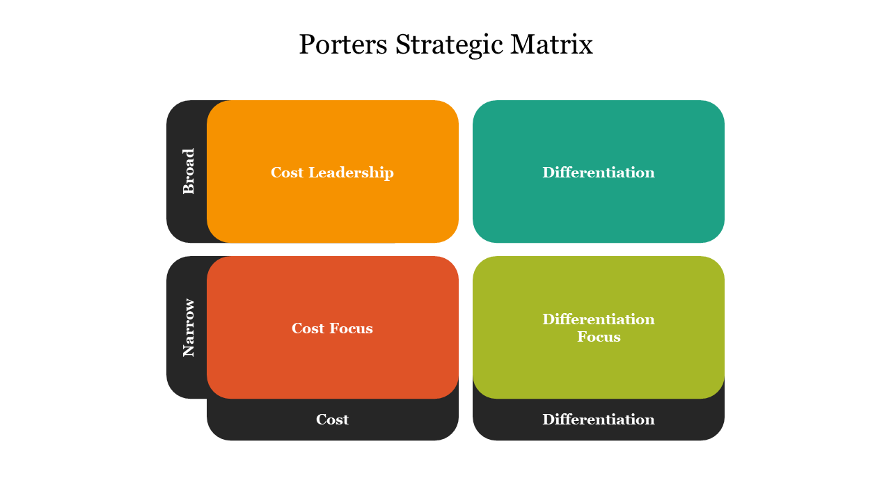 Porters Strategic Matrix
