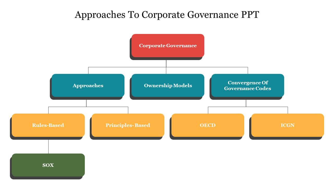 Approaches To Corporate Governance PPT