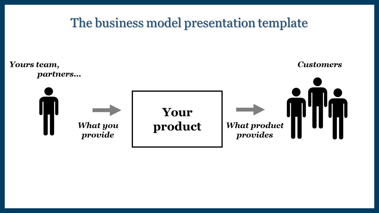 Diagram of a business model with a team figure, a product box in the center, and three customer icons, linked by gray arrows.