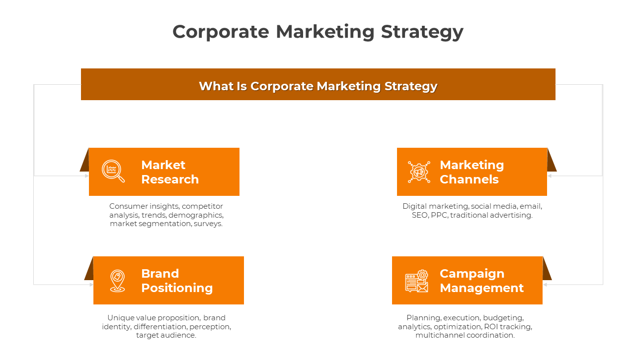 Corporate Marketing Strategy PPT And Google Slides Template