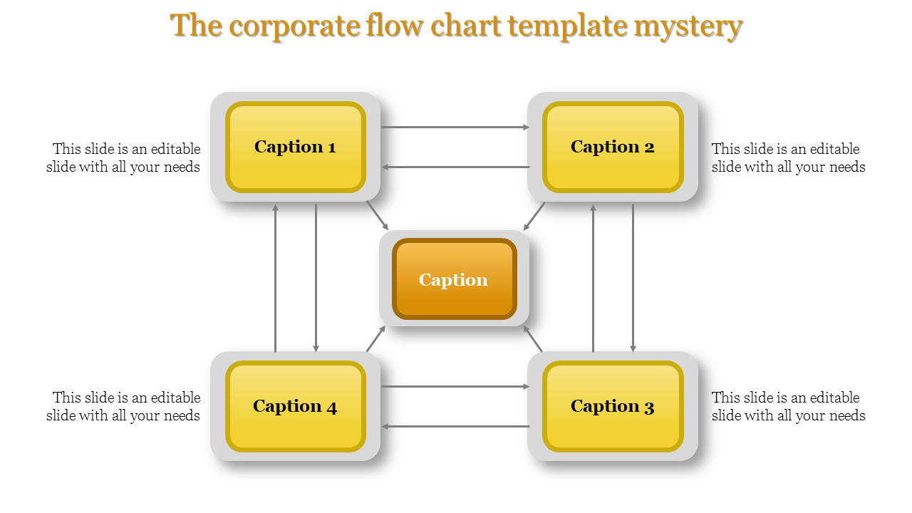 A corporate flow chart template with yellow and orange blocks connected by arrows, each labeled with captions for content.