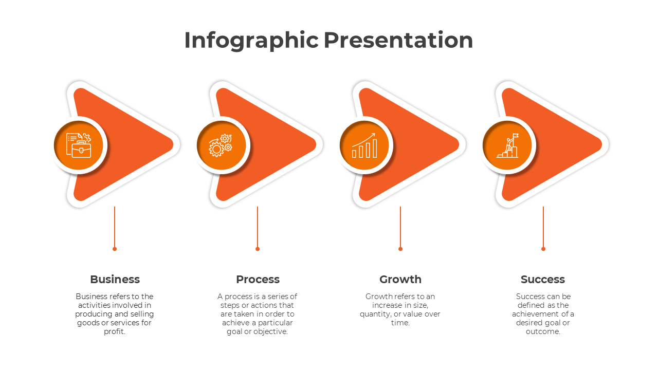 Four orange arrow shaped sections, each labeled with text and icons, illustrating a sequential process.