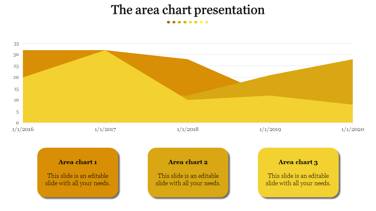 Stacked area chart in shades of yellow, representing data trends from 2016 to 2020, with three captions at the bottom.