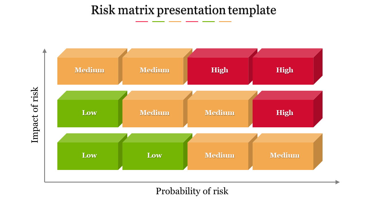 Three tiered risk matrix template with green, orange, and red blocks arranged to indicate varying levels of risk.