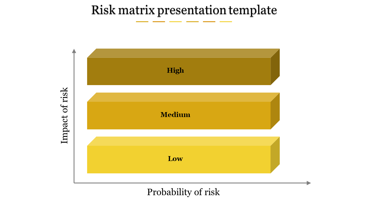 Color coded yellow risk matrix with three horizontal bars for low, medium, and high risk impact and probability.
