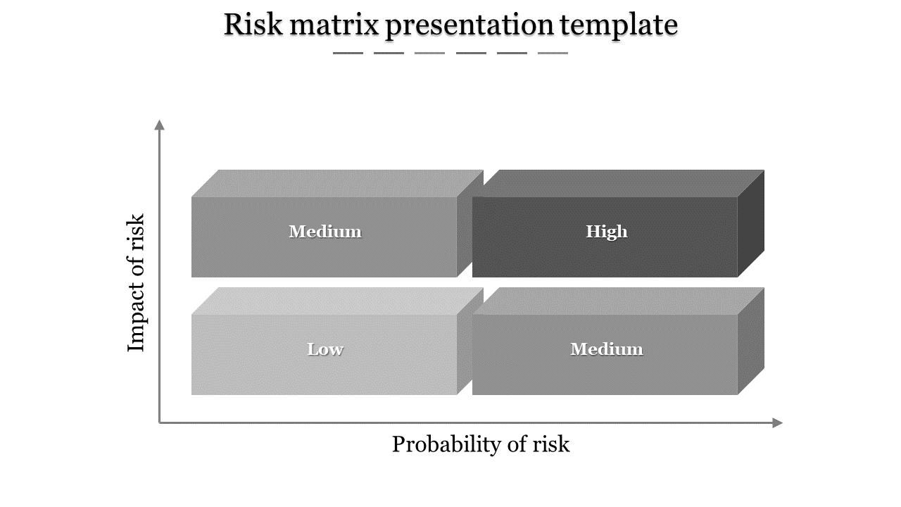 Risk matrix in grayscale with horizontal four 3D blocks displaying risk categories based on impact and probability.