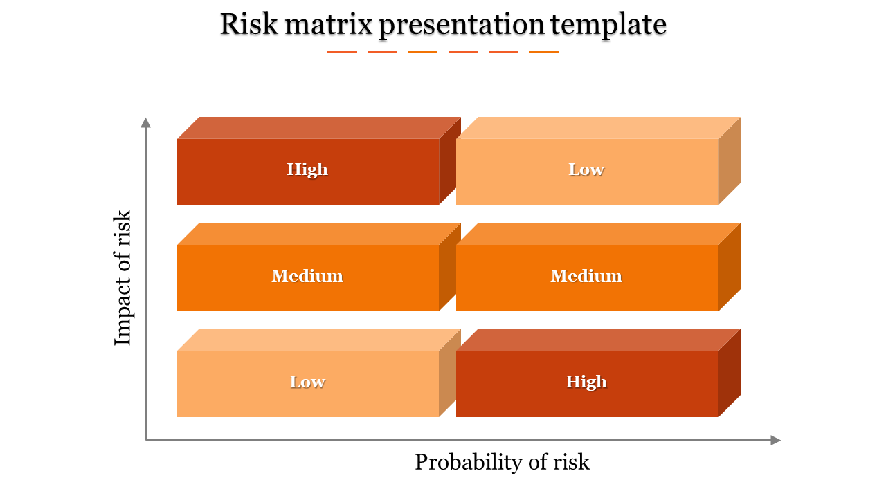 A risk matrix template showing blocks for different risk levels, categorized by high, medium, and low impact and probability.
