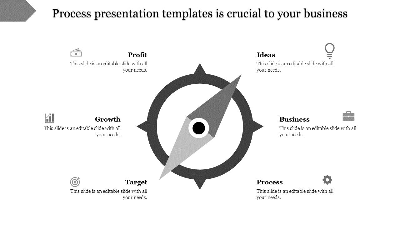Process presentation slide with a grayscale compass in the center, surrounded by six labeled business concepts.