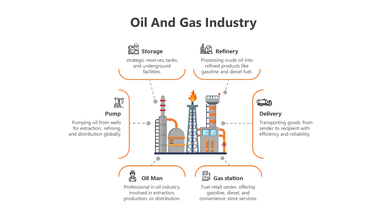 Oil And Gas Industry PowerPoint