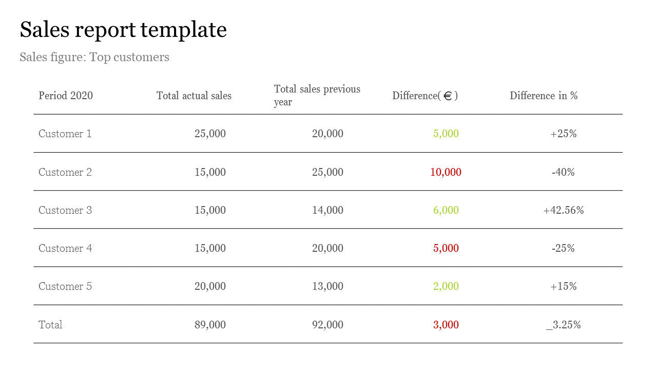 Sales report table comparing actual sales vs. previous year, showing differences in euros and percentage for top customers.