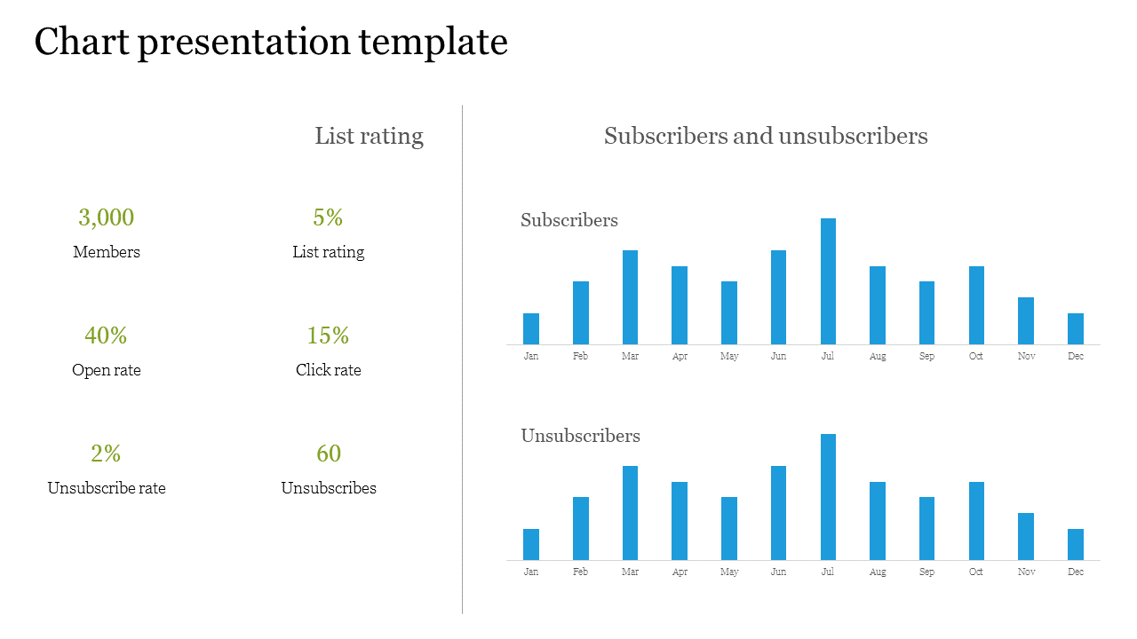 Chart slide with subscriber metrics, list rating statistics, and bar graphs comparing monthly subscribers and unsubscribers.