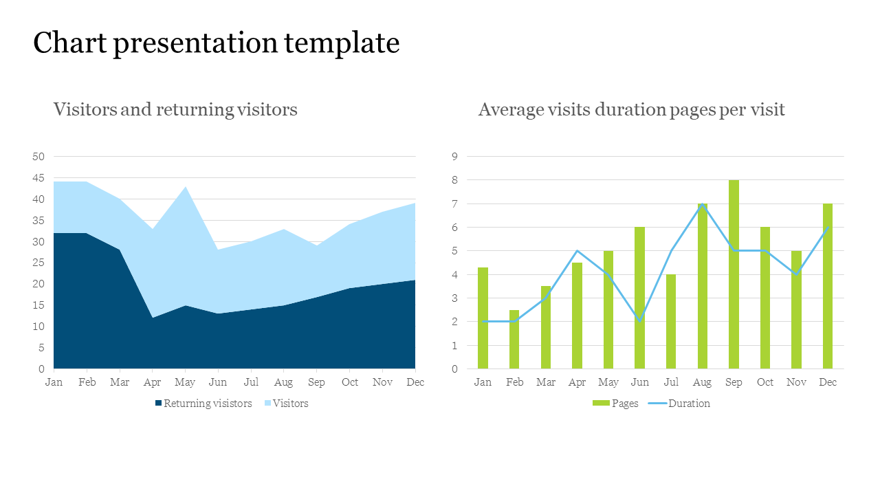 Performance analysis slide with a layered area chart for visitors and a dual axis chart for pages viewed and visit duration.